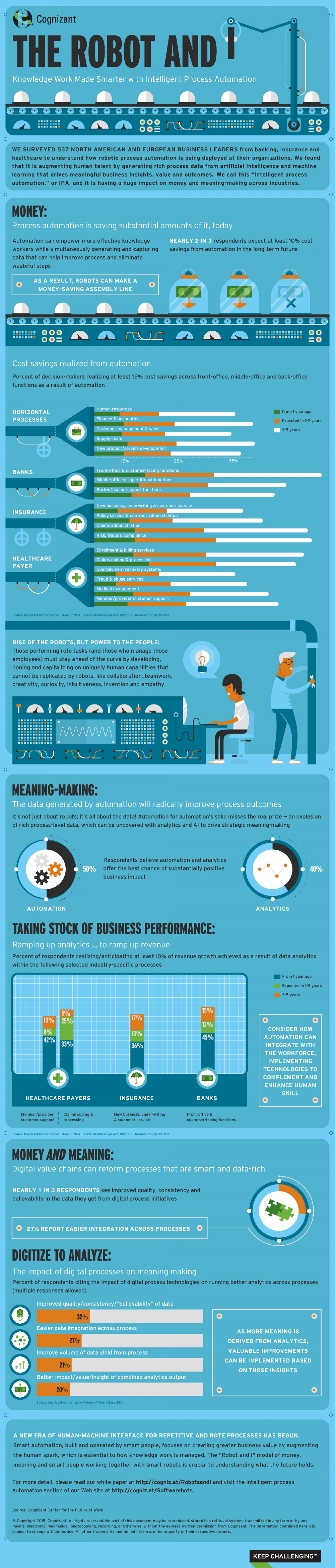 The Robot and I: How New Digital Technologies Are Making Smart People and Businesses Smarter by Automating Rote Work Infographic
