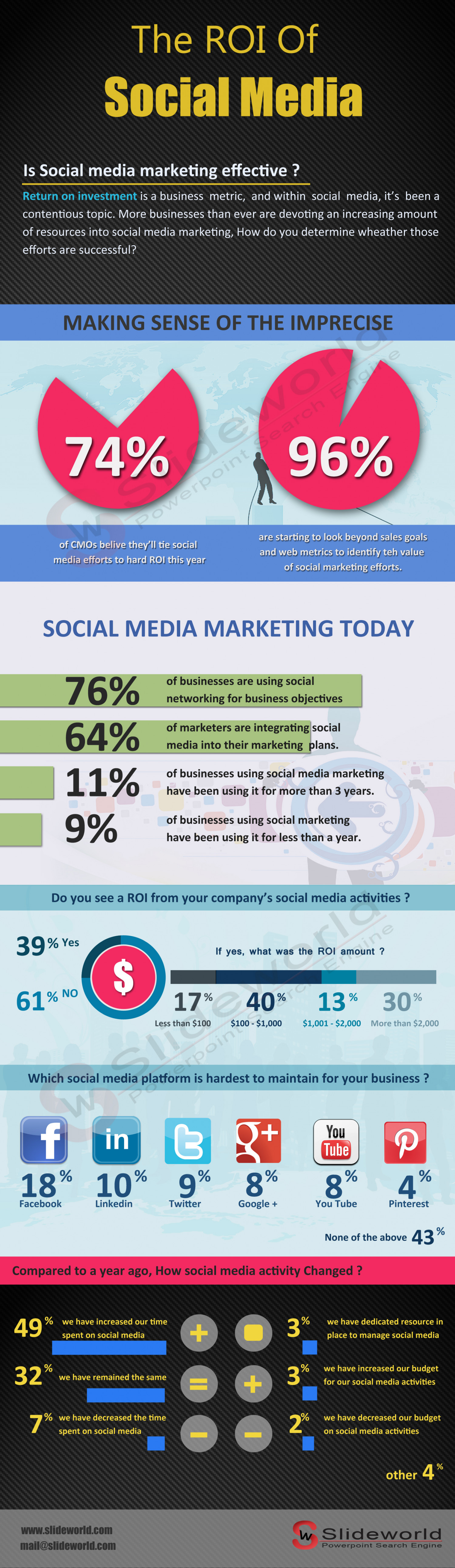 The ROI Of Social Media  Infographic