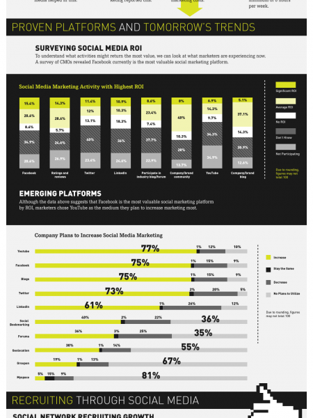 The ROI of Social Media Infographic