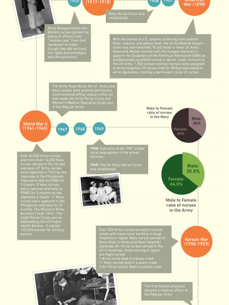 The Role of Nursing in the Military Infographic