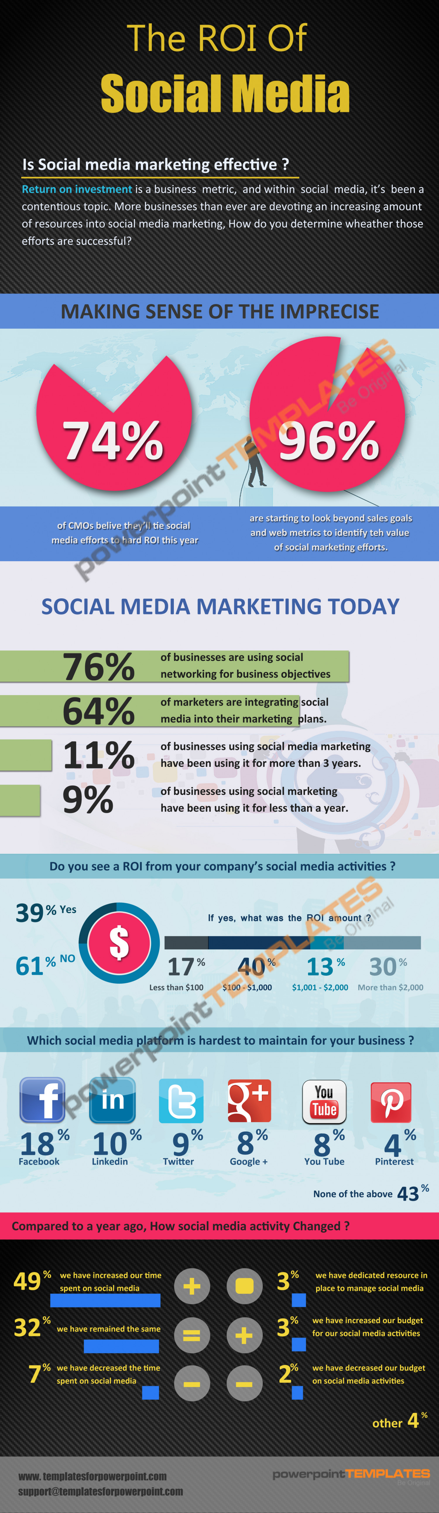 The Role of Social Media in Business Infographic