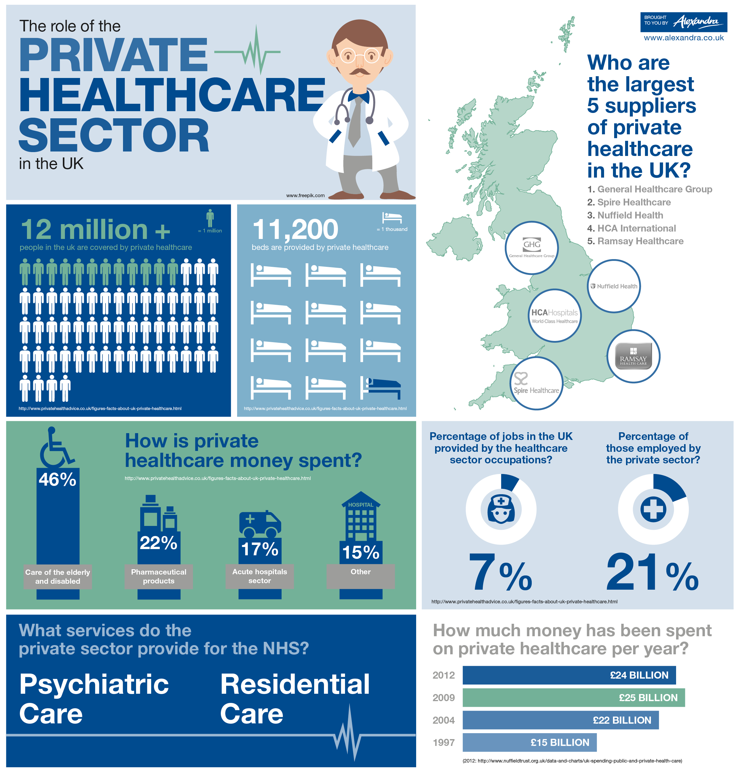 The Role of the Private Healthcare Sector in the UK Visual ly