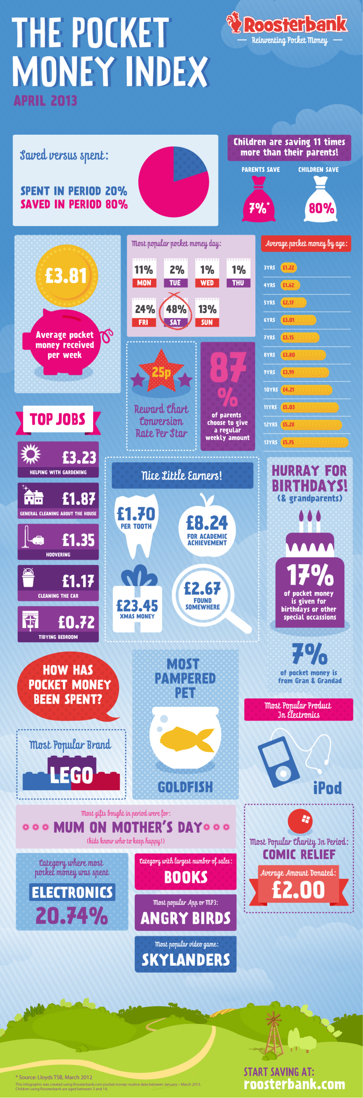 The Roosterbank Pocket Money Index April 2013 Infographic