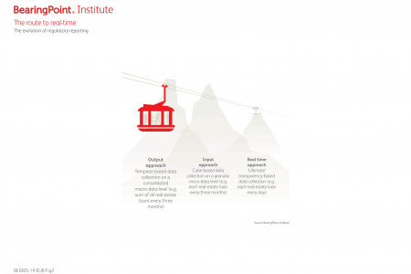 The route to real-time in regulatory reporting Infographic