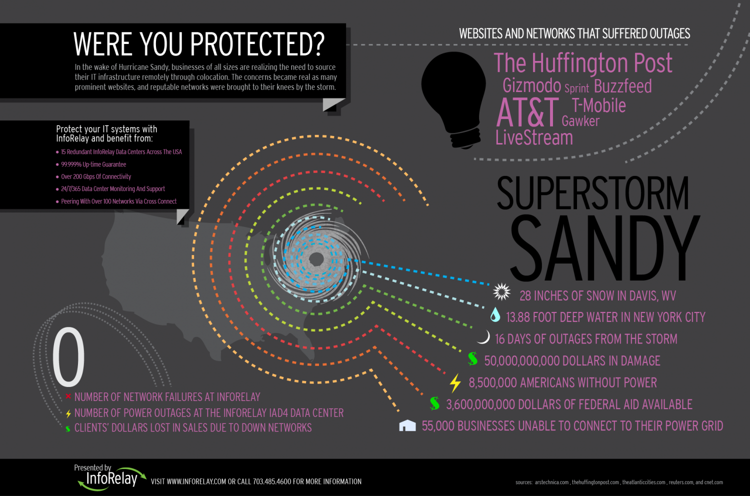 The Sandy Storm Infographic