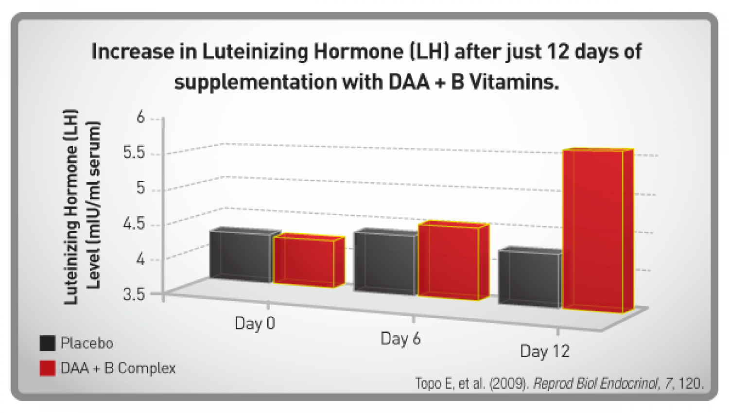 The Science Behind D-Aspartic Acid + B Vitamins Infographic