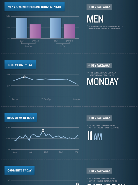 The Science of Social Timing Part 3: Timing and Blogging Infographic