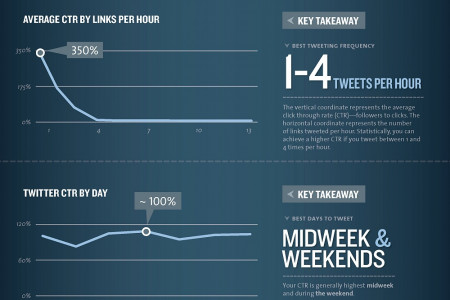 The Science of Social Timing Infographic