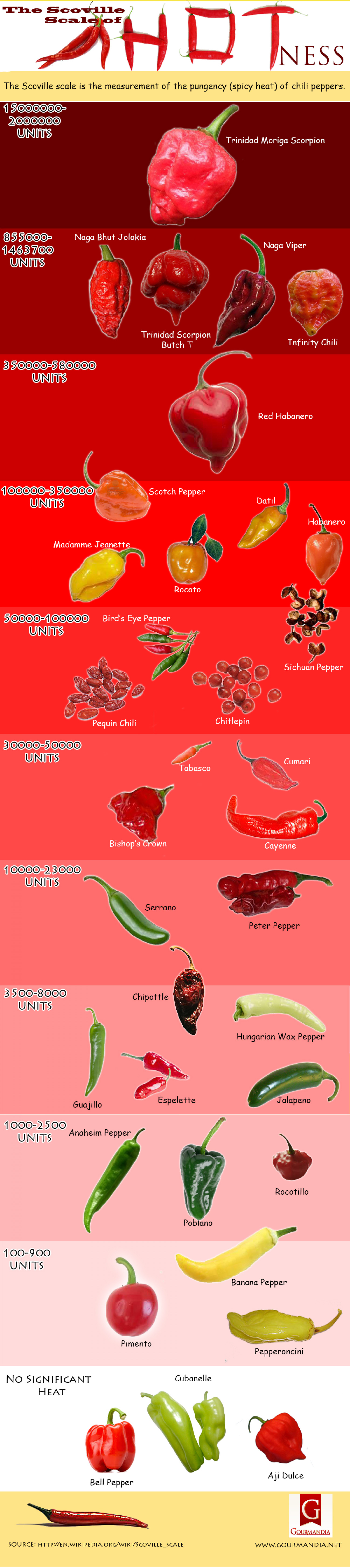 What Is the Scoville Scale?