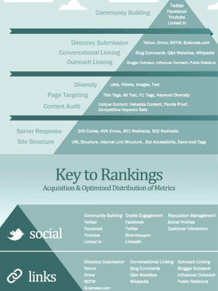 The SEO Pyramid (TLCs of SEO) Infographic