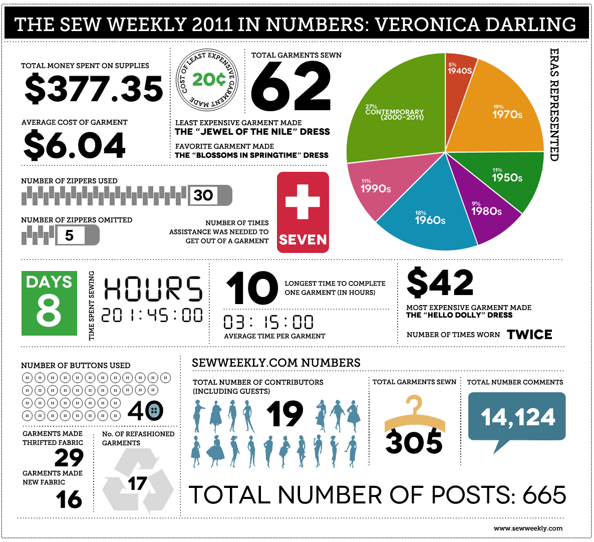 The Sew Weekly, in Numbers Infographic