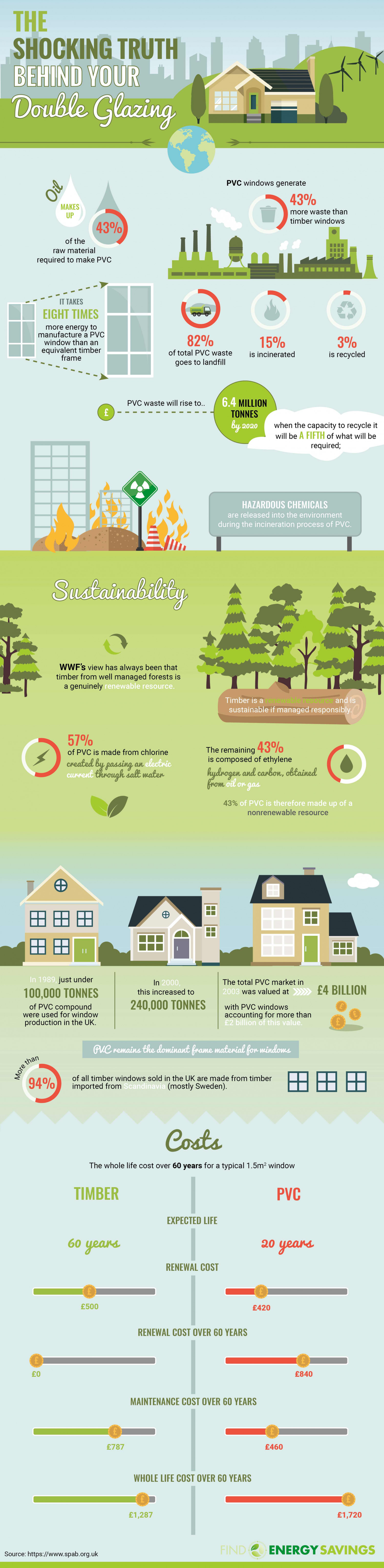 The shocking truth behind your double glazing Infographic