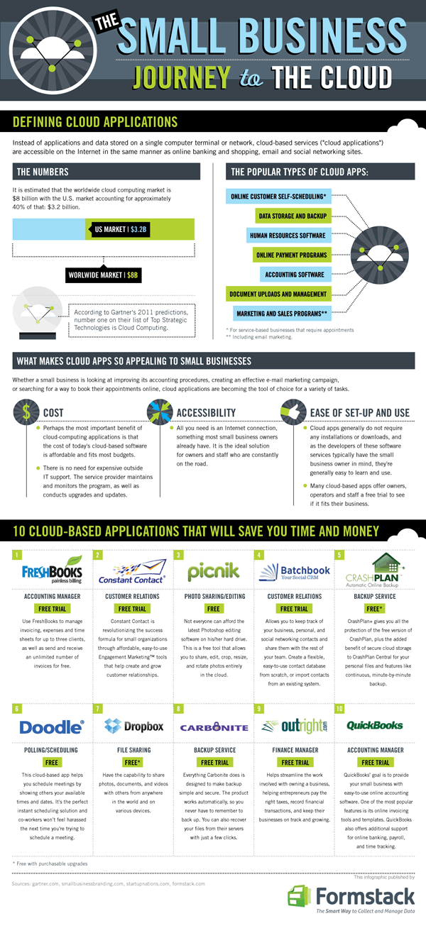 The Small Business: Journey to the Cloud Infographic