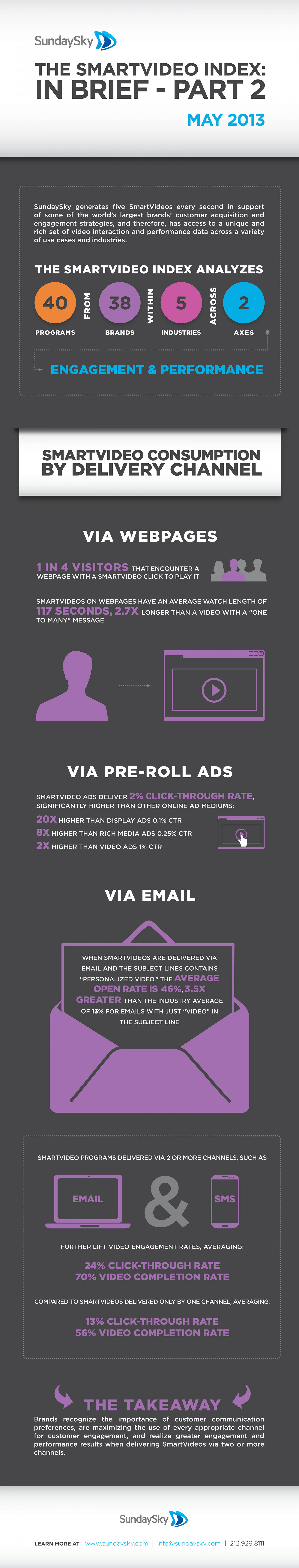 The SmartVideo Index: In Brief - Part 2 Infographic