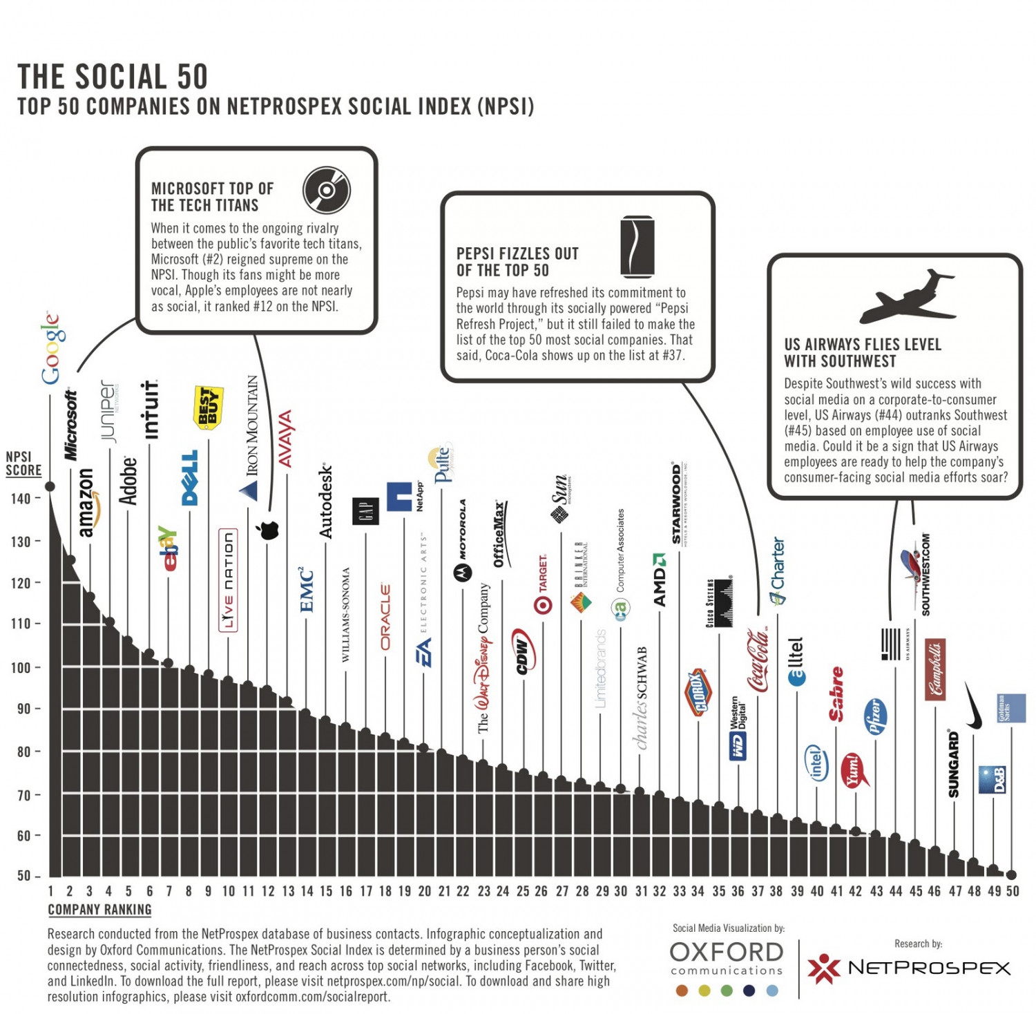 The Social 50: Top 50 Companies on the NetProspex Social Index (NPSI) Infographic