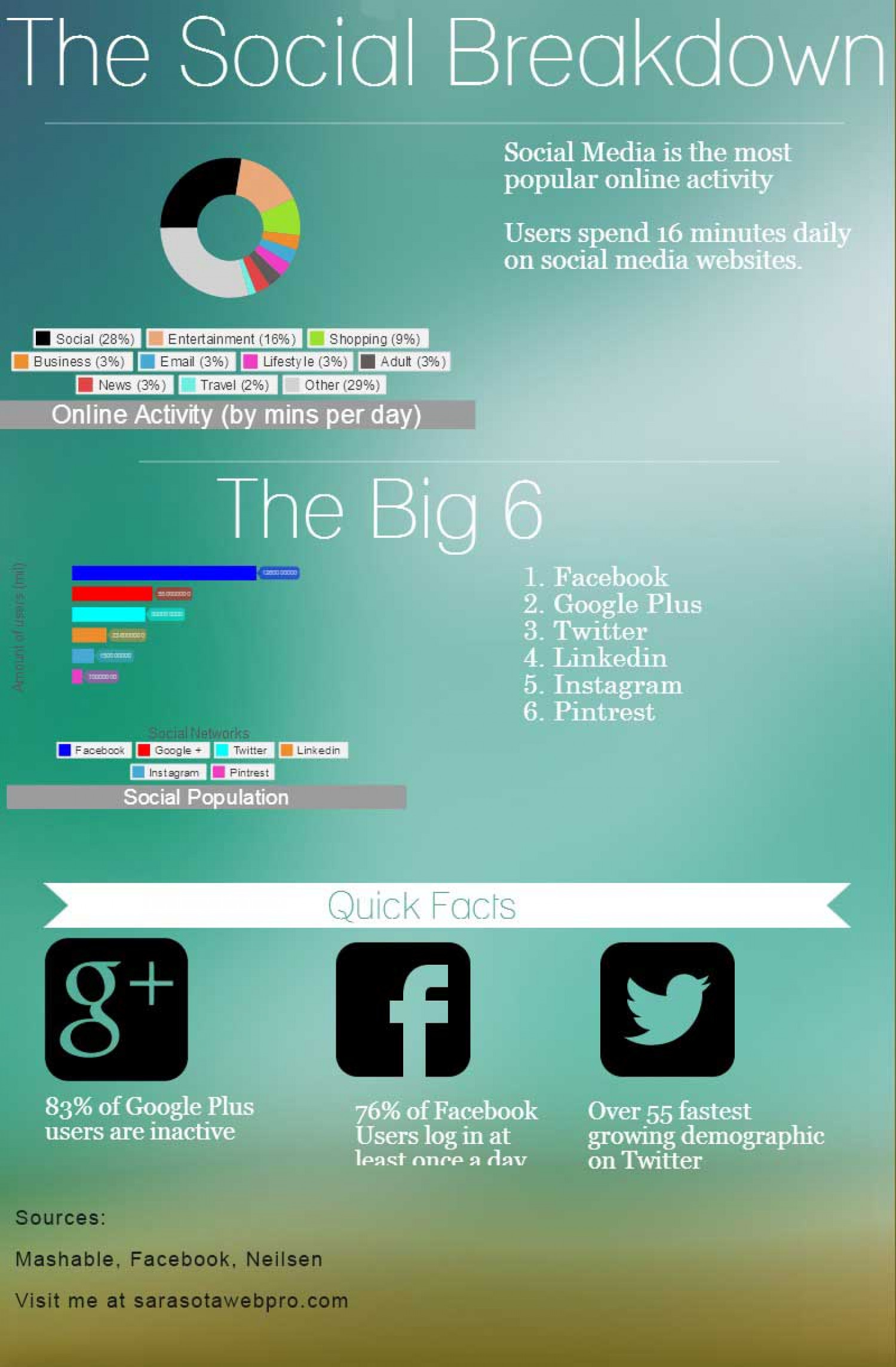 The Social Breakdown Infographic