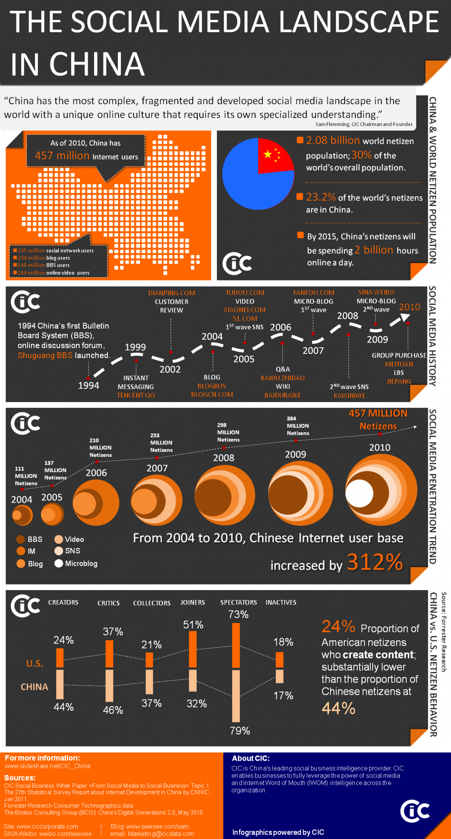 The Social Media Landscape in China Infographic