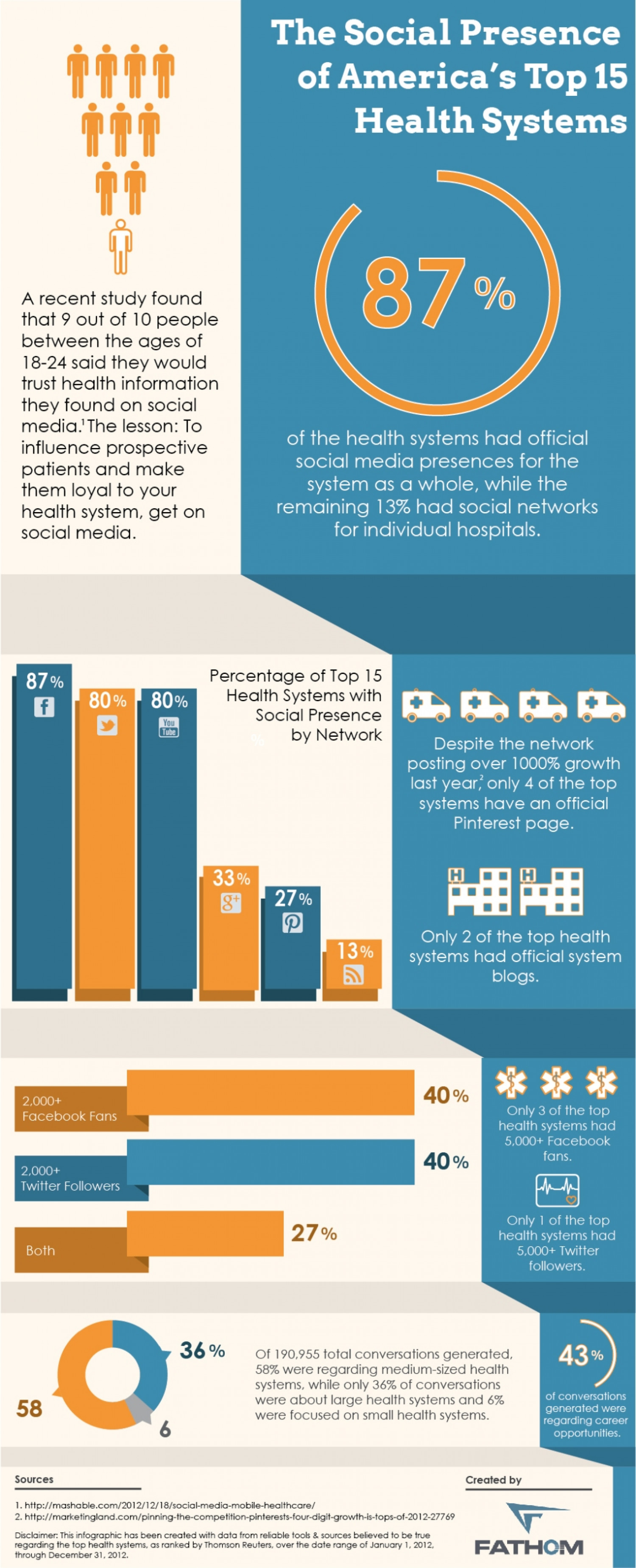 The Social Presence of America's Top 15 Health Systems Infographic