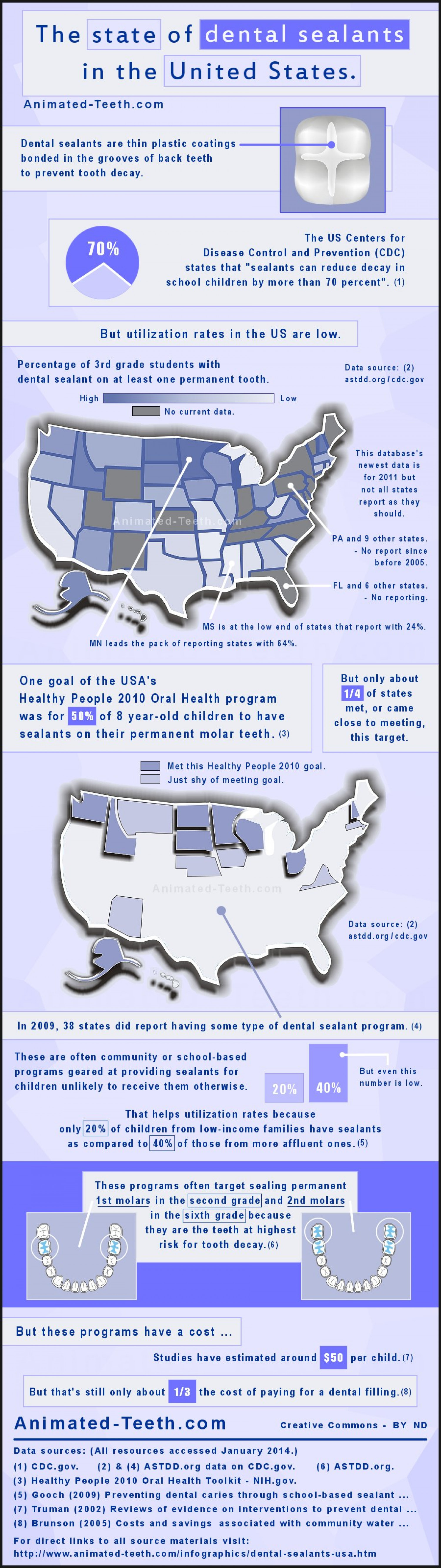 The State of Dental Sealants in The United States Infographic