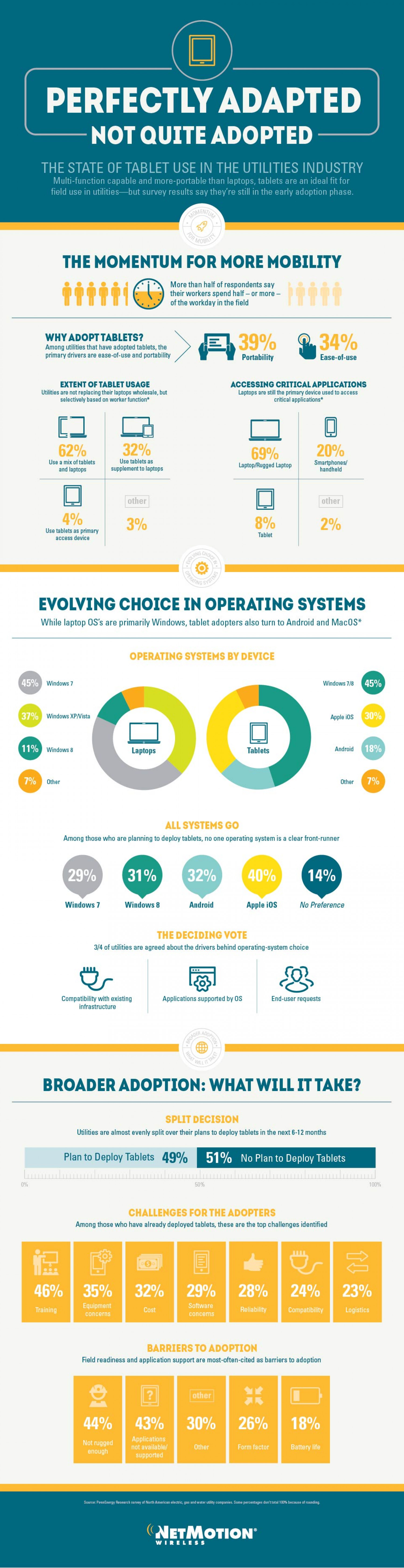 The State of Tablet Use in the Utilities Industry Infographic