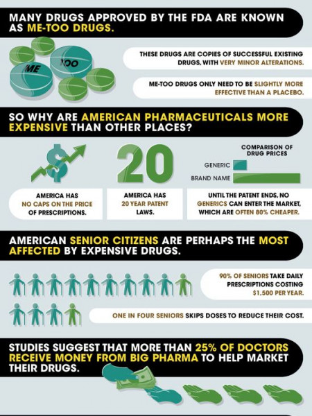 The Stats on Pharmaceutical Companies Infographic