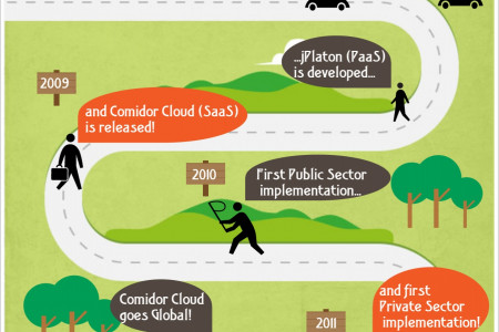 The story of the Comidor Cloud Infographic