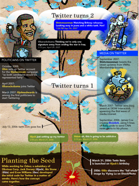 The Story (so far) of Twitter Infographic