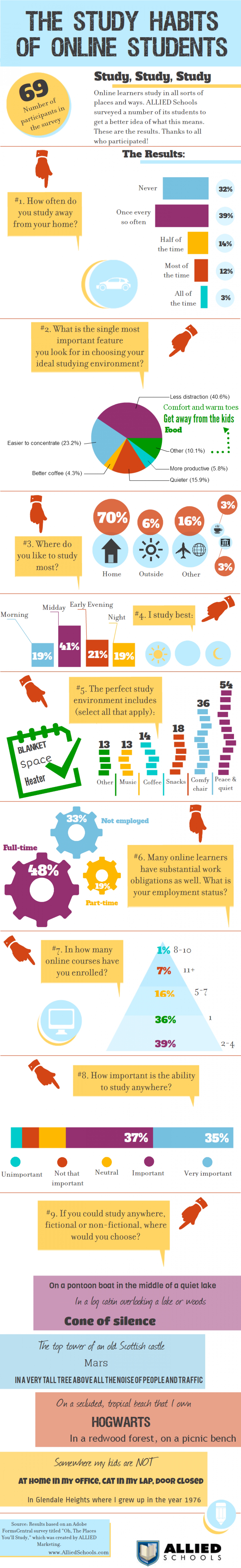 The Study Habits of Online Students Infographic