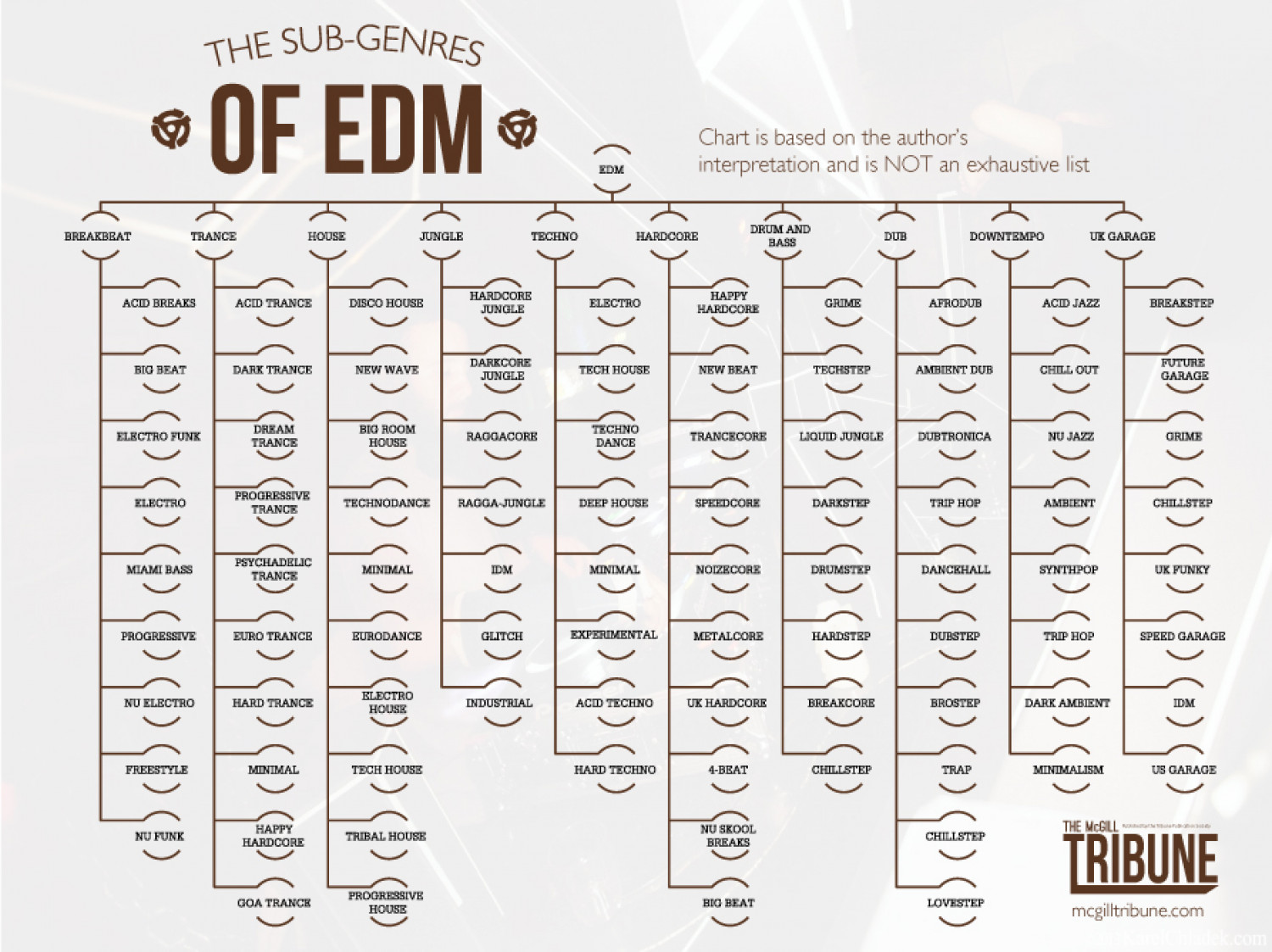 The Sub-Genres of EDM Infographic