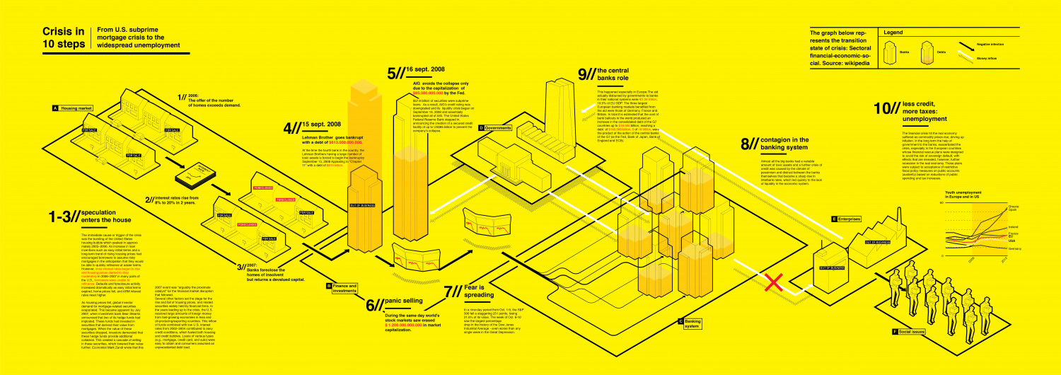 The subprime crisis in 10 steps Infographic