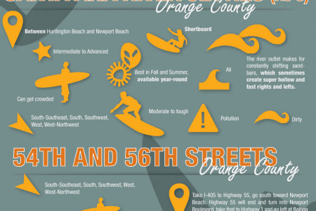 The Surf Landscape of Orange County  Infographic