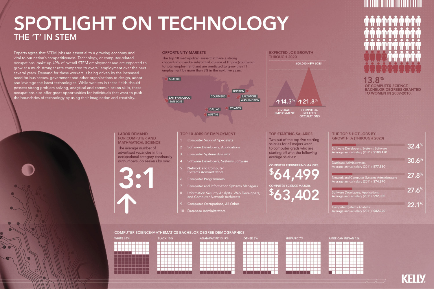 The "T" in STEM - A spotlight on technology Infographic