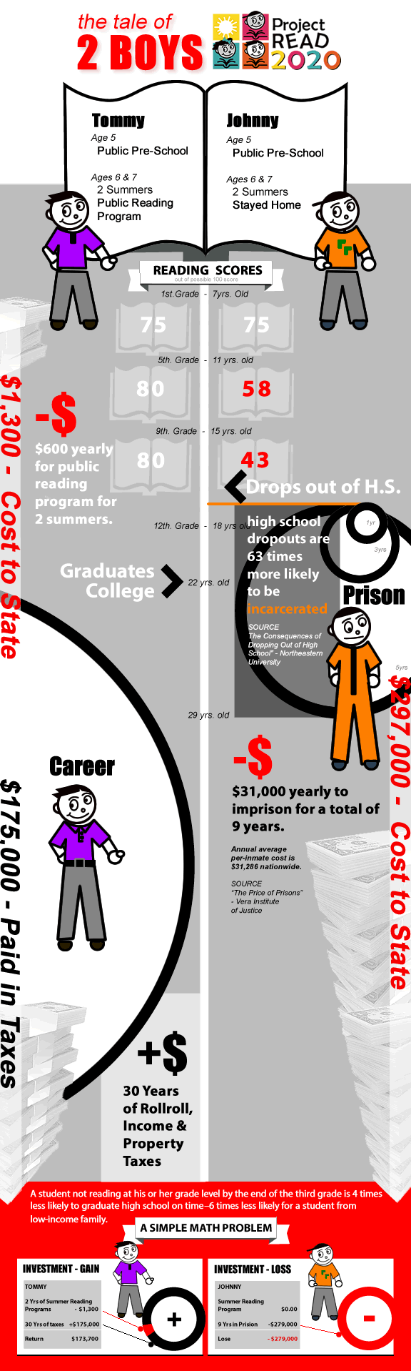 The Tale of 2 Boys - illiteracy and incarceration Infographic
