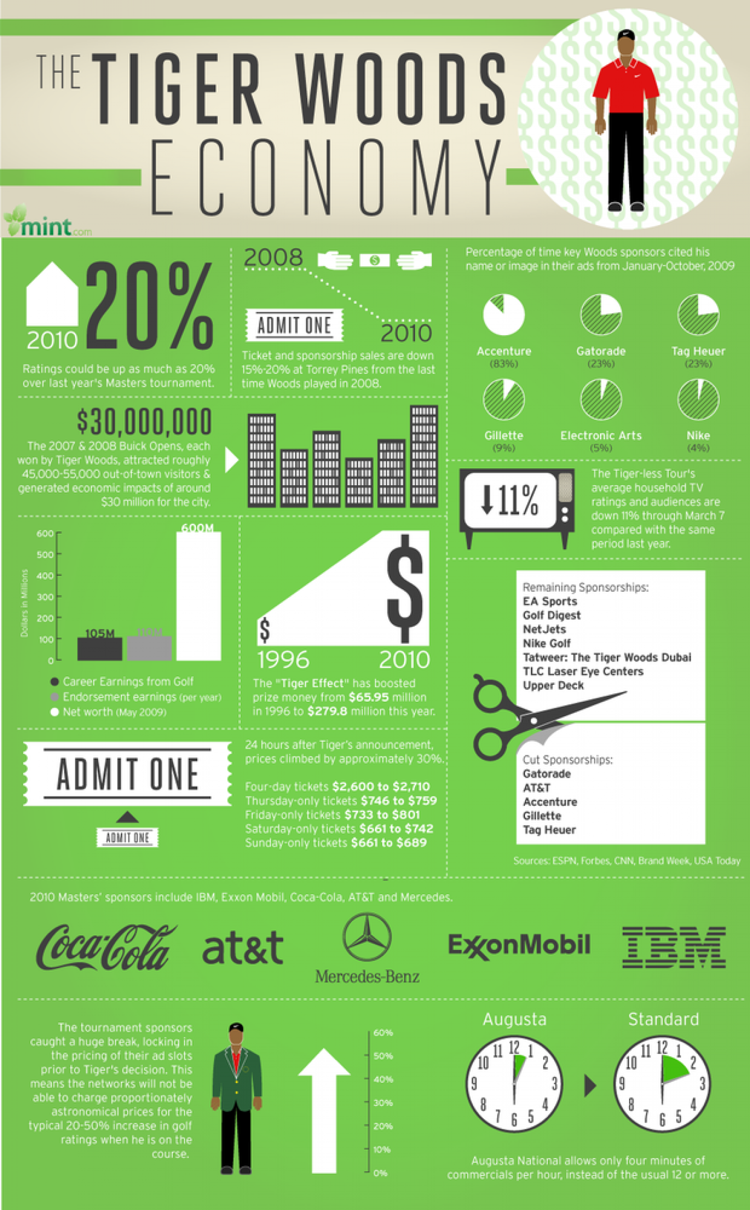 The Tiger Woods Economy Infographic