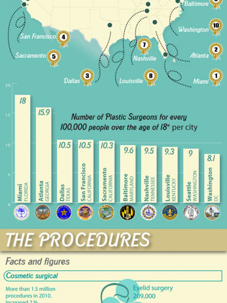 The Top 10 US Cities for Plastic Surgery Infographic