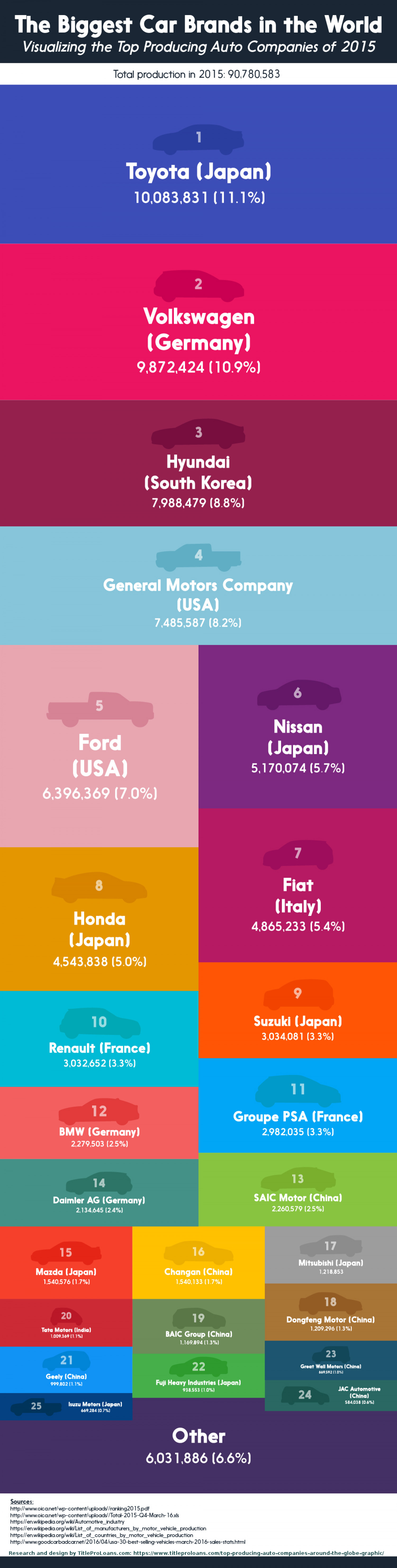 The Top 25 Producing Auto Brands in 2015 Infographic