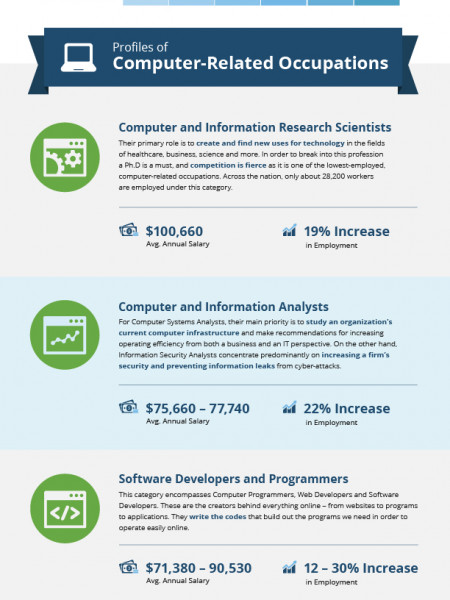 The Top States for IT Salaries Infographic