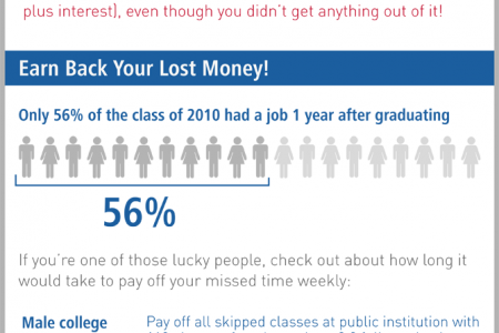 The True Cost of Skipping Class Infographic
