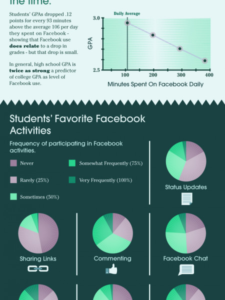 The Truth About Facebook And Grades Infographic