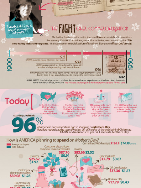 The Truth About Mother's Day in America Infographic