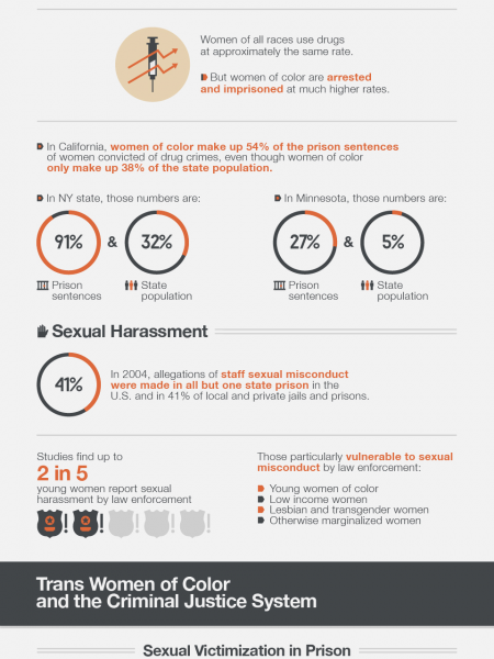 The Truth About Women of Color Behind Bars Infographic