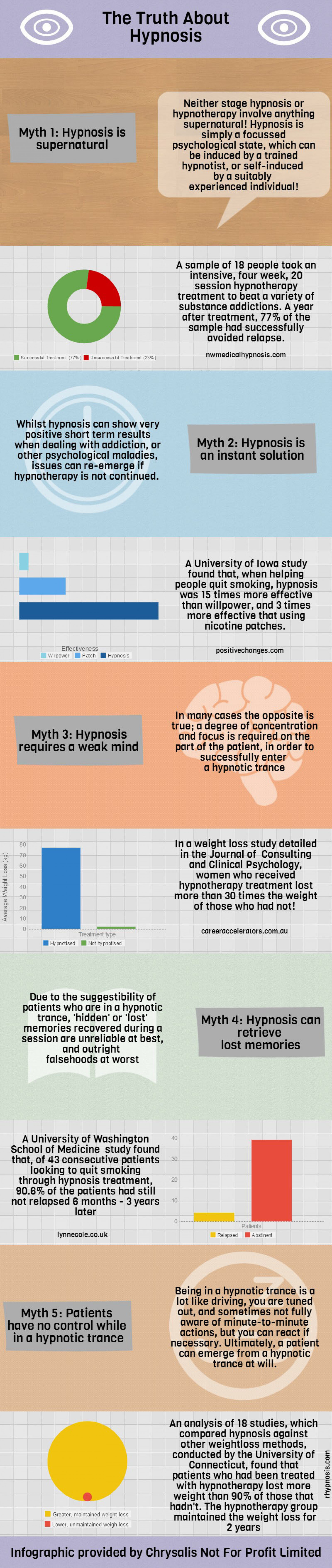 The Truths About Hypnosis Infographic