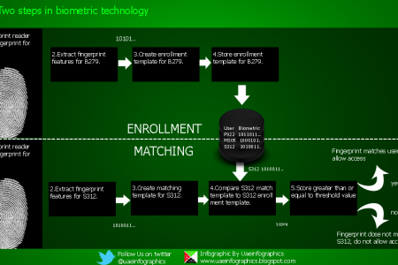 The Two steps in biometric technology Infographic