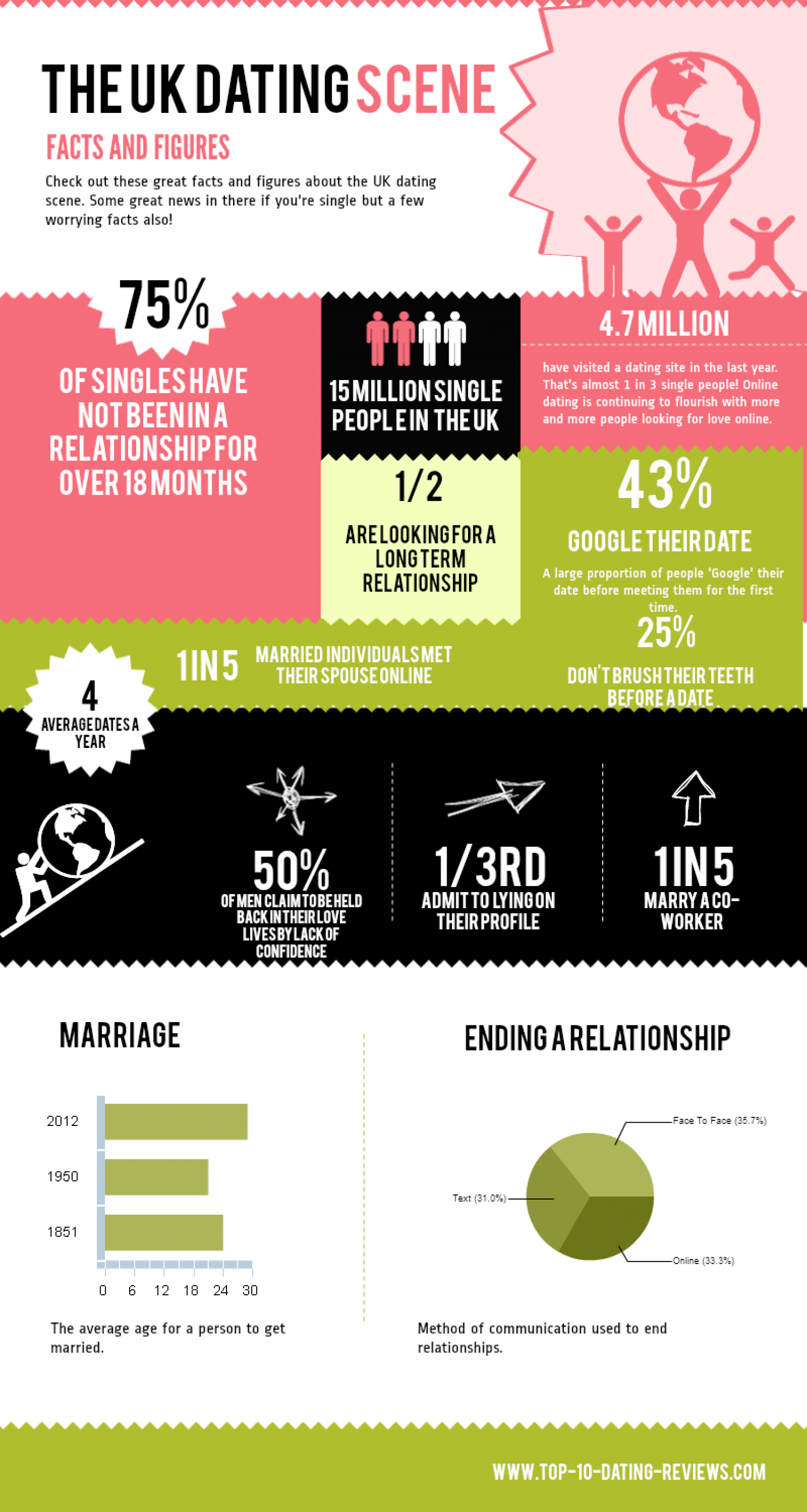 The UK Dating Scene Infographic