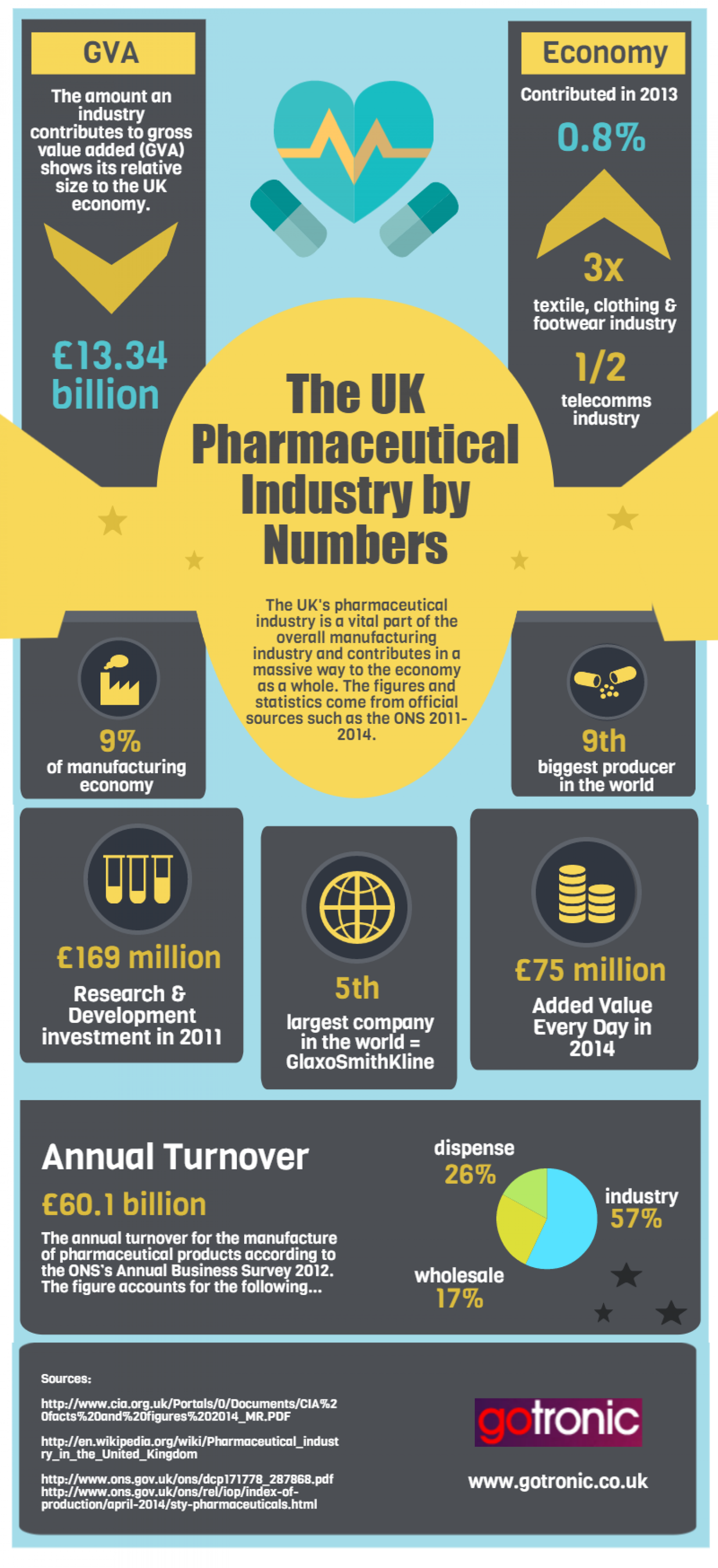 The UK Pharmaceutical Industry by Numbers Infographic