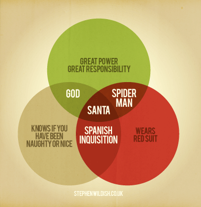 The Ultimate Santa Venn Diagram Infographic