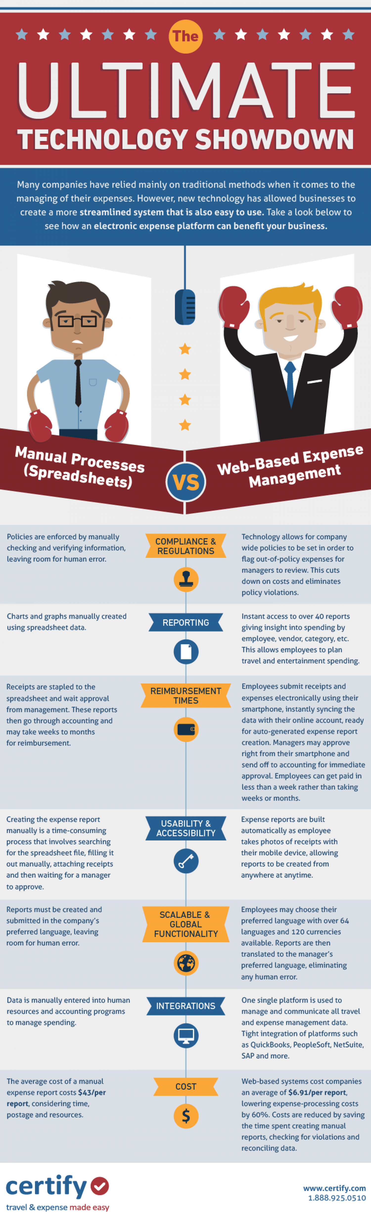 The Ultimate Technology Showdown: Manual Process Vs. Web-Based Expense Management Infographic