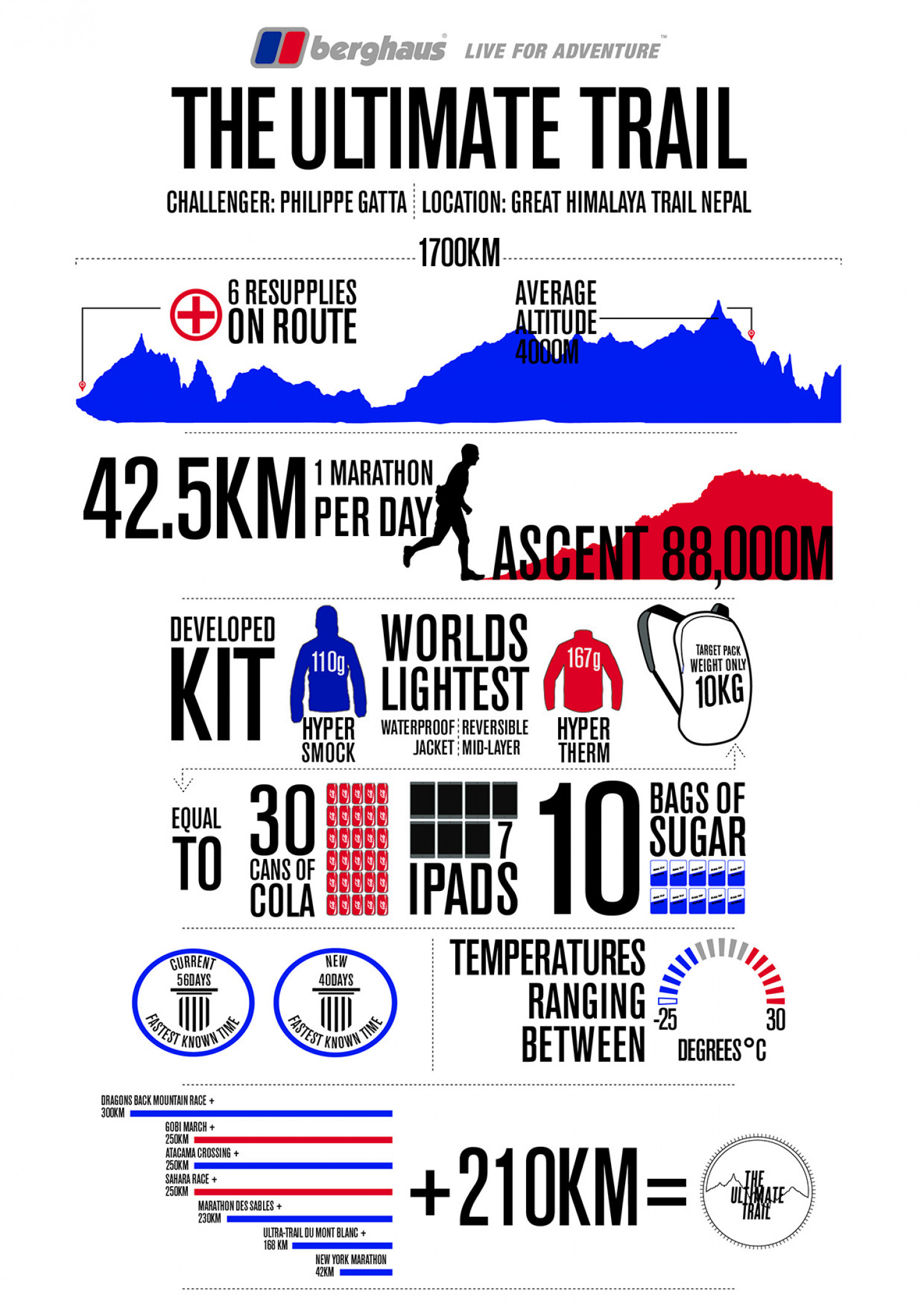 The Ultimate Trail  Infographic