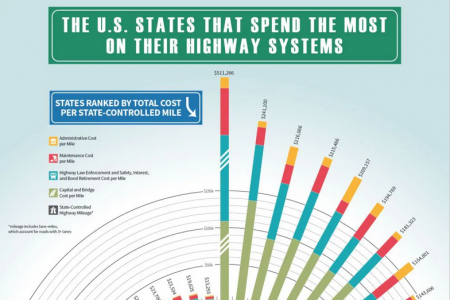 The U.S. States That Spend the Most on Their Highway Systems Infographic
