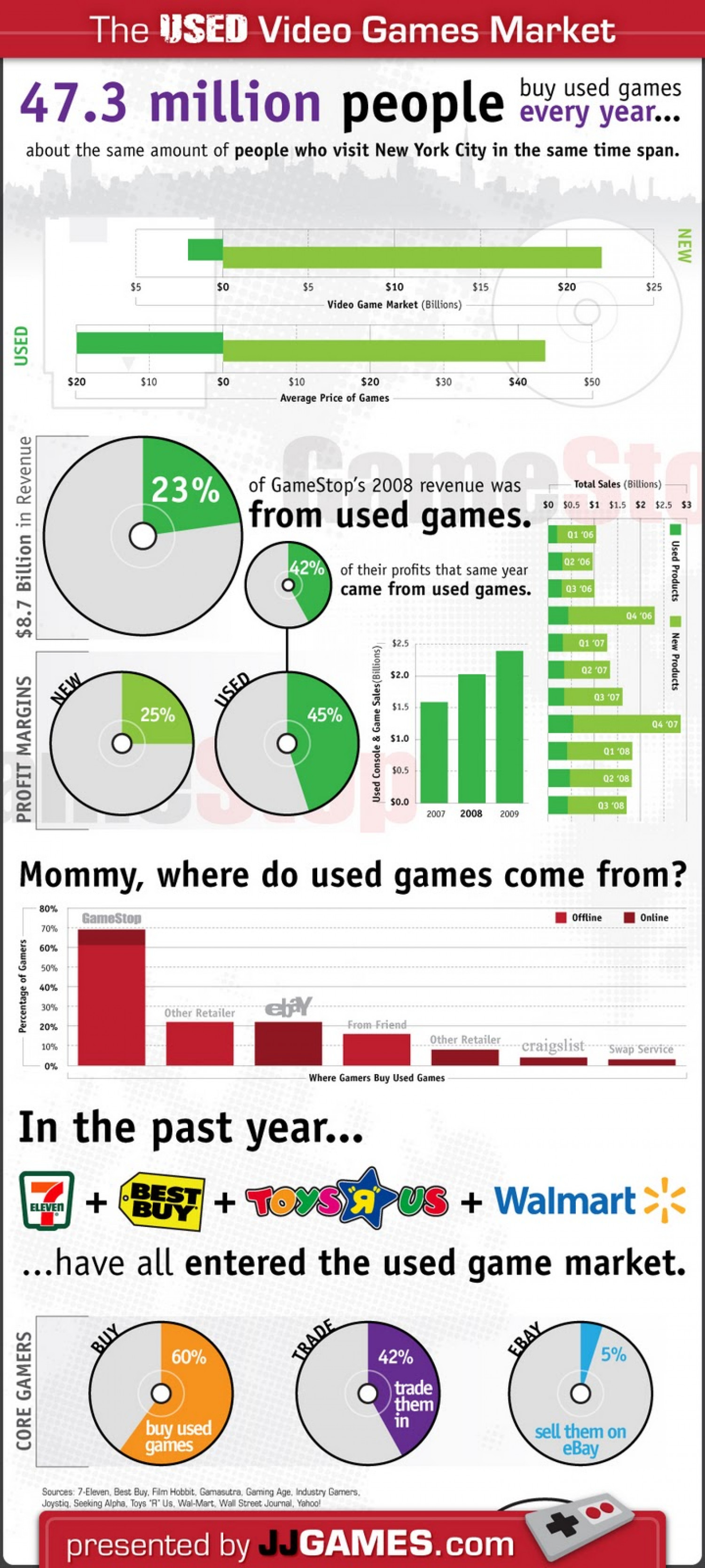 The Used Video Games Market Infographic